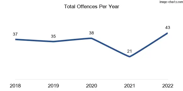 60-month trend of criminal incidents across Rosemount