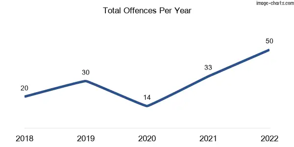 60-month trend of criminal incidents across Roseneath