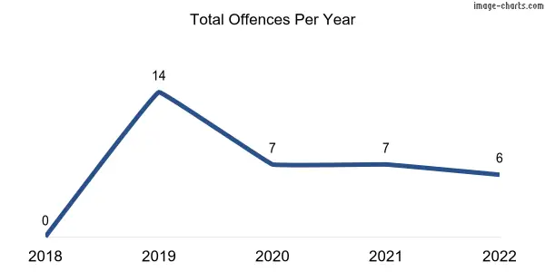60-month trend of criminal incidents across Rosetown