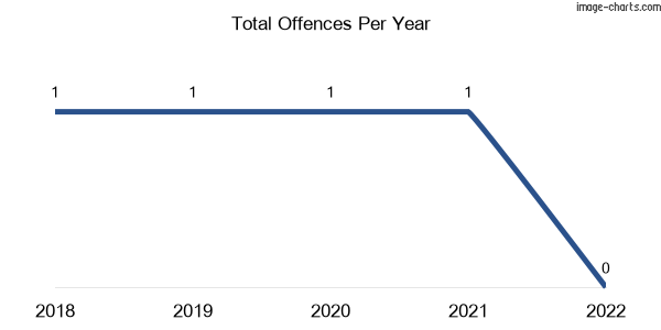 60-month trend of criminal incidents across Rossbridge