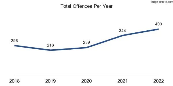 60-month trend of criminal incidents across Rosslea
