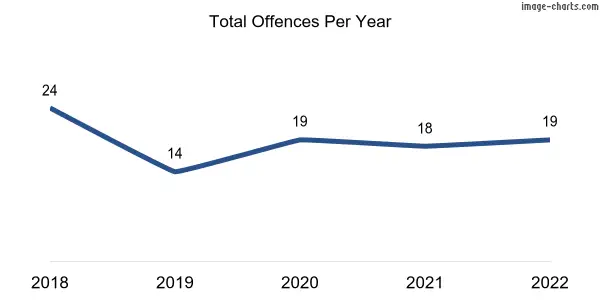 60-month trend of criminal incidents across Rosslyn Park
