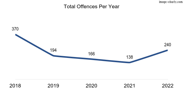 60-month trend of criminal incidents across Rossmoyne