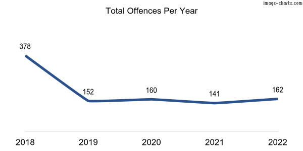 60-month trend of criminal incidents across Rostrevor