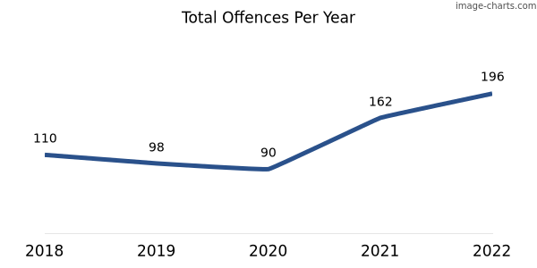 60-month trend of criminal incidents across Rottnest Island