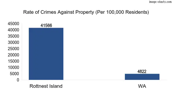 Property offences in Rottnest Island vs WA