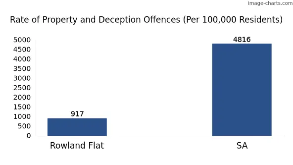 Property offences in Rowland Flat vs SA