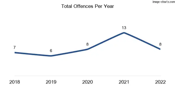 60-month trend of criminal incidents across Rowsley