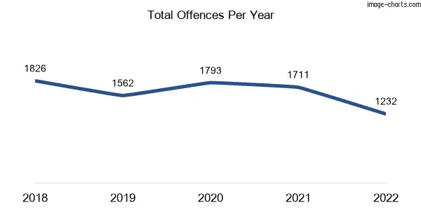 60-month trend of criminal incidents across Rowville