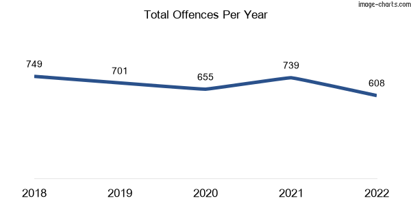 60-month trend of criminal incidents across Runcorn