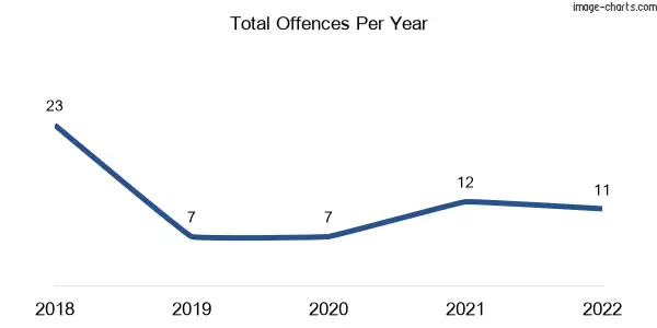 60-month trend of criminal incidents across Rungoo