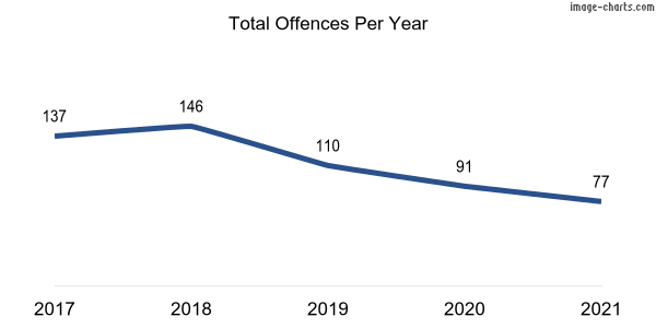 60-month trend of criminal incidents across Russell
