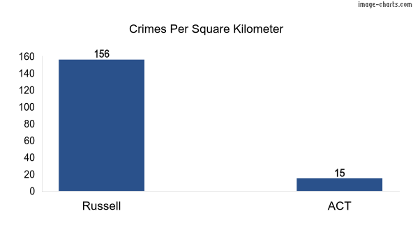 Crimes per square km in Russell vs ACT