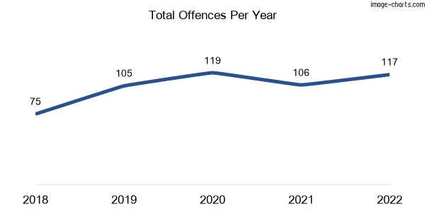 60-month trend of criminal incidents across Rutherglen