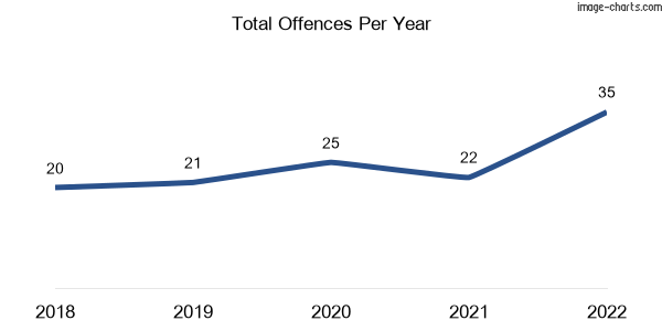60-month trend of criminal incidents across Ryan