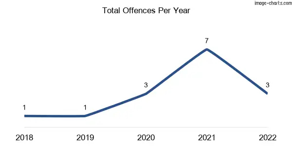 60-month trend of criminal incidents across Ryanston