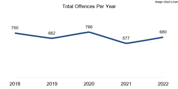 60-month trend of criminal incidents across Rye