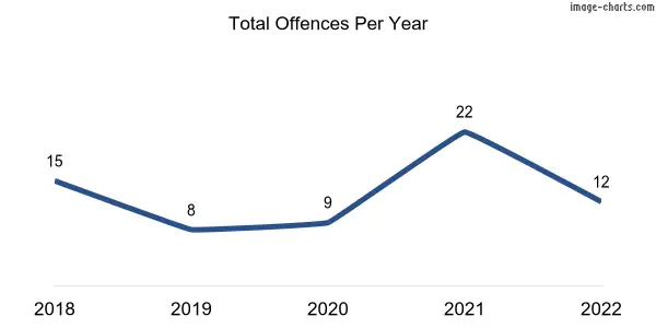 60-month trend of criminal incidents across Saddleworth