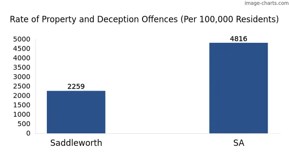 Property offences in Saddleworth vs SA