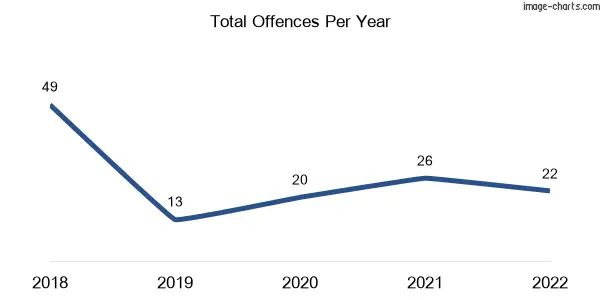 60-month trend of criminal incidents across Saibai Island