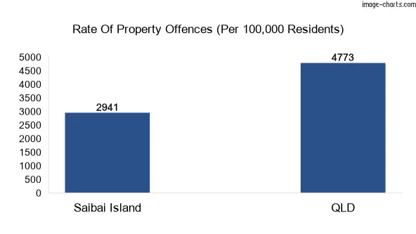Property offences in Saibai Island vs QLD