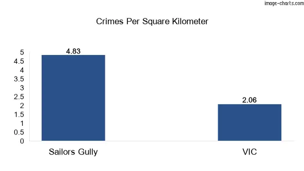 Crimes per square km in Sailors Gully vs VIC