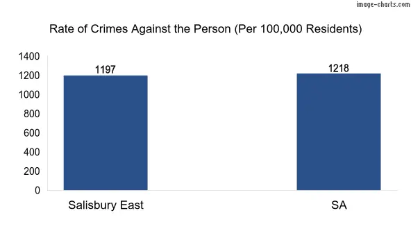 Violent crimes against the person in Salisbury East vs SA in Australia