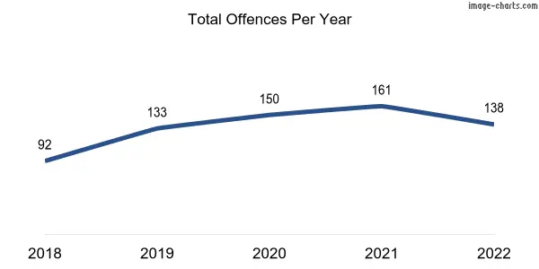 60-month trend of criminal incidents across Salisbury Plain