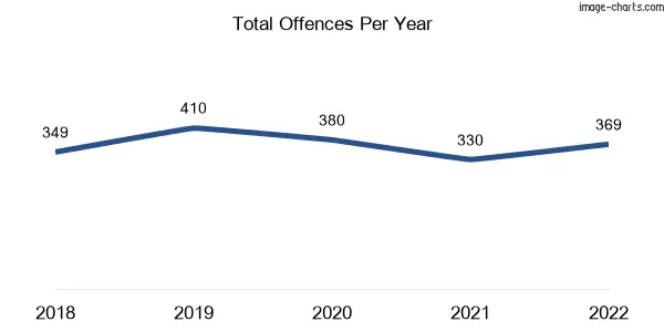 60-month trend of criminal incidents across Salisbury