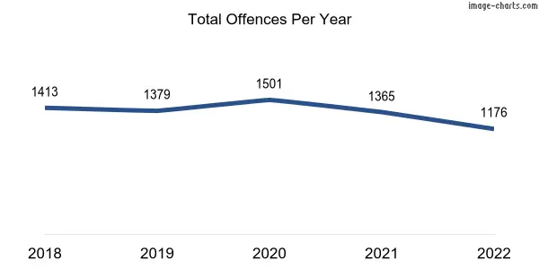 60-month trend of criminal incidents across Salisbury