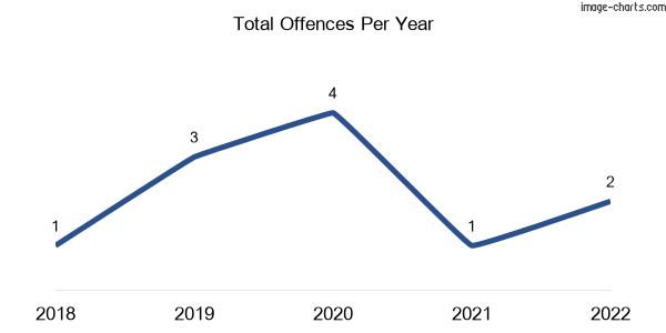 60-month trend of criminal incidents across Salisbury West