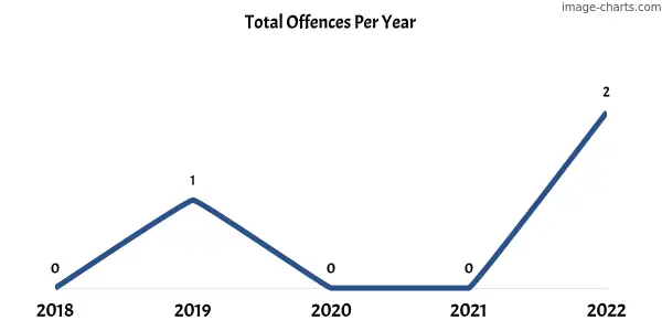 60-month trend of criminal incidents across Saltia
