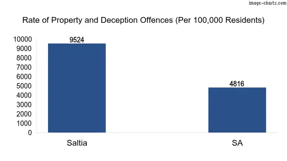 Property offences in Saltia vs SA