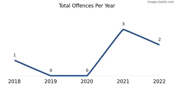 60-month trend of criminal incidents across Sandalwood