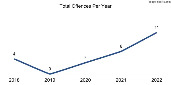 60-month trend of criminal incidents across Sandergrove