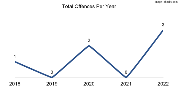 60-month trend of criminal incidents across Sanderston