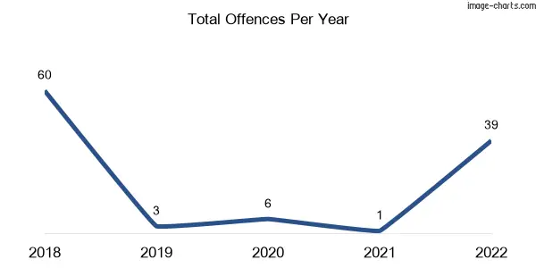 60-month trend of criminal incidents across Sandford
