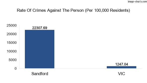 Violent crimes against the person in Sandford vs Victoria in Australia