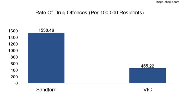 Drug offences in Sandford vs VIC