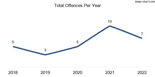 60-month trend of criminal incidents across Sandiford