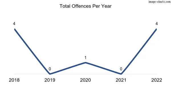 60-month trend of criminal incidents across Sandleton