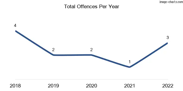 60-month trend of criminal incidents across Sandon