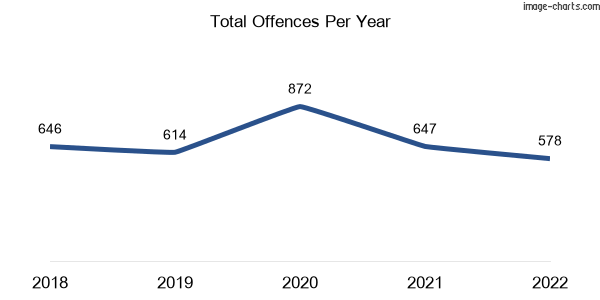60-month trend of criminal incidents across Sandringham