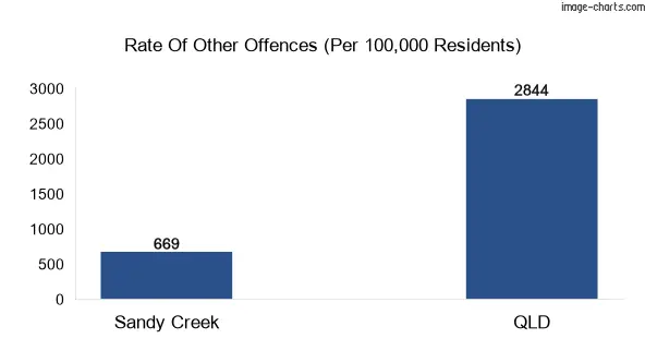 Other offences in Sandy Creek vs Queensland