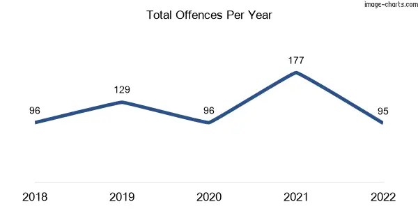 60-month trend of criminal incidents across Sapphire Central