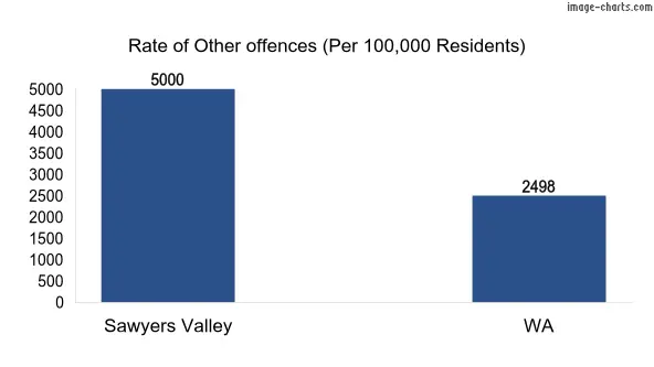 Rate of Other offences in Sawyers Valley vs WA