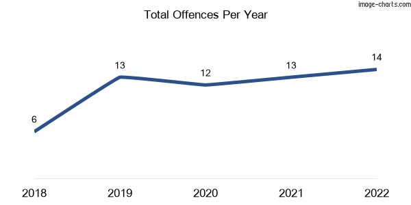 60-month trend of criminal incidents across Scotsburn