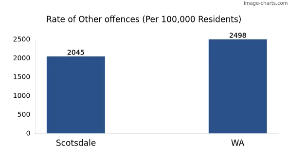 Rate of Other offences in Scotsdale vs WA