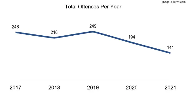 60-month trend of criminal incidents across Scullin