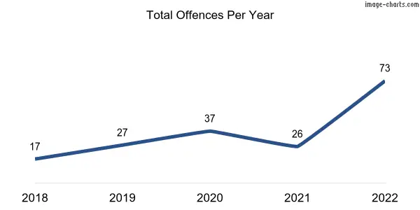 60-month trend of criminal incidents across Seaford Heights